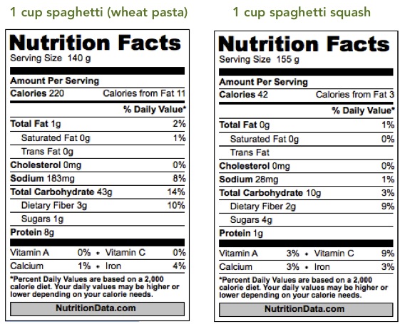 Nutrition comparison between pasta and spaghetti squash - Nour Zibdeh