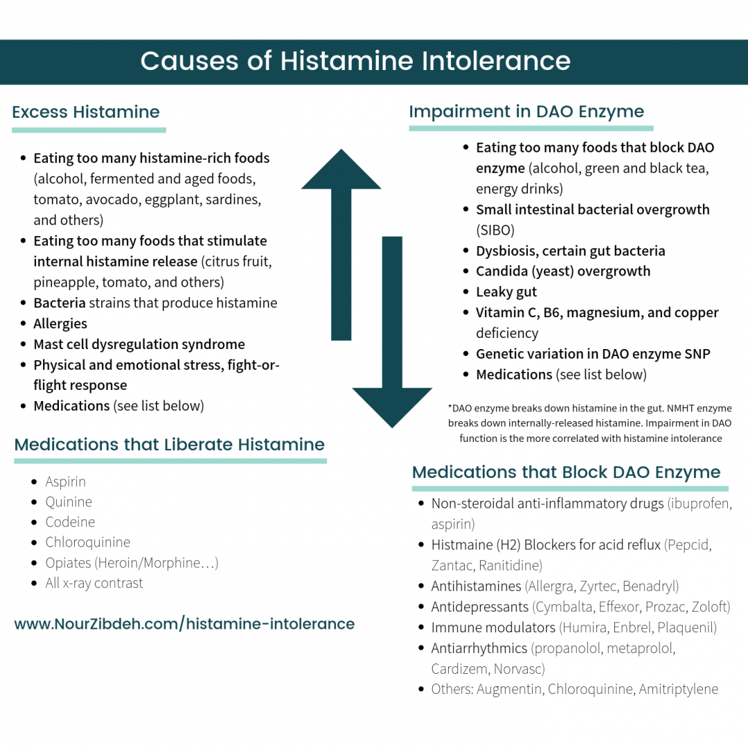 Histamine Intolerance connecting mysterious, confusing, painful symptoms